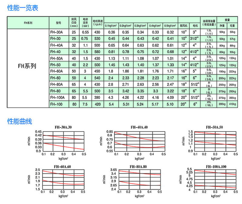 回轉式風(fēng)機主要技術(shù)參數