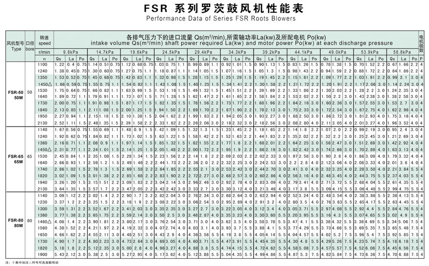羅茨鼓風(fēng)機選型參數表
