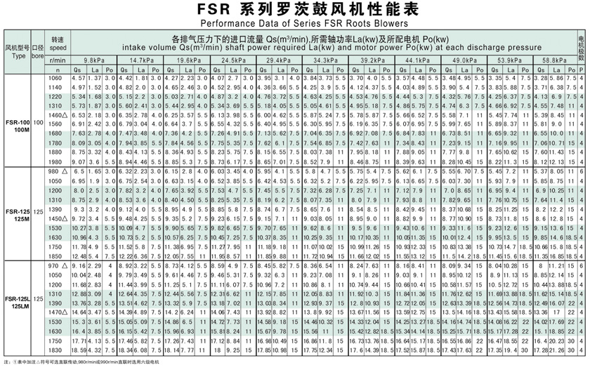 羅茨鼓風(fēng)機選型參數表