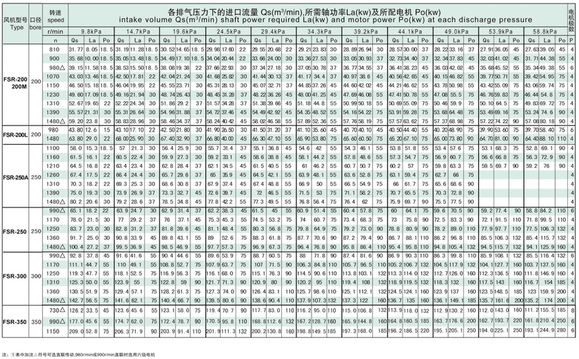 羅茨鼓風(fēng)機選型參數表
