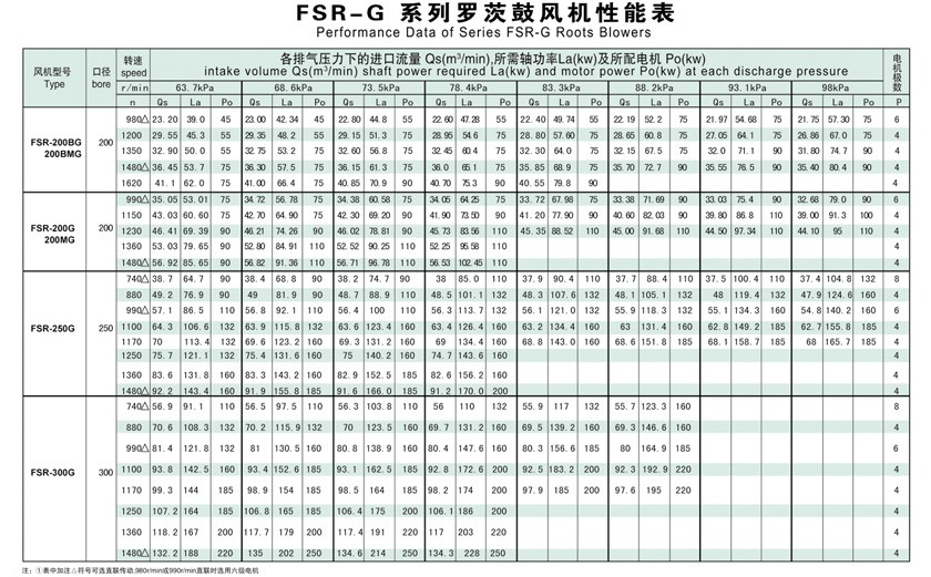 FSR普通羅茨鼓風(fēng)機選型參數表
